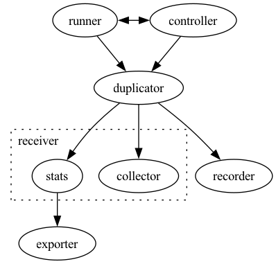 digraph architecture {

 runner -> duplicator;
 controller -> duplicator;
 duplicator -> stats;
 duplicator -> collector;
 duplicator -> recorder;
 stats -> exporter;

 subgraph cluster_receiver {
   graph[style=dotted];
   node [style=filled];
   stats collector;
   label = "receiver                                   ";
   color=black;
 }

 subgraph rc {
   rank="same"
   runner
   controller
   runner -> controller [dir=both, label = "    "];
 }

}