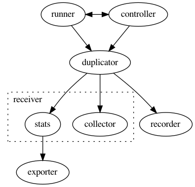 digraph architecture {

runner -> duplicator;
controller -> duplicator;
duplicator -> stats;
duplicator -> collector;
duplicator -> recorder;
stats -> exporter;

subgraph cluster_receiver {
  graph[style=dotted];
  node [style=filled];
  stats collector;
  label = "receiver                                   ";
  color=black;
}

subgraph rc {
  rank="same"
  runner
  controller
  runner -> controller [dir=both, label = "    "];
}

}